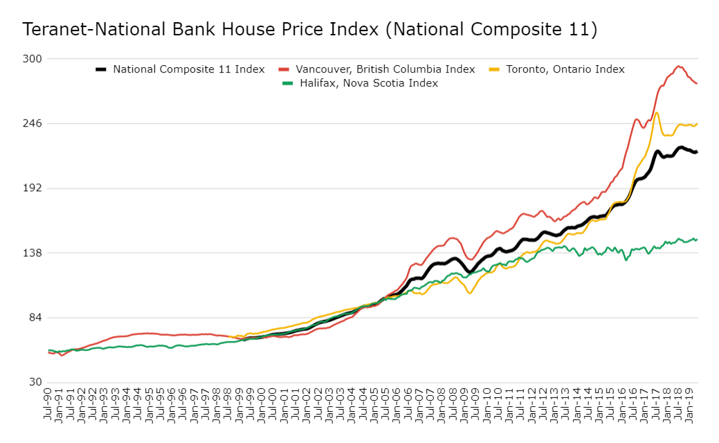 Teranet-National Bank House Price Index
