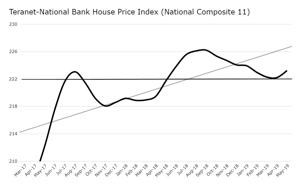 Teranet-National Bank House Price Index