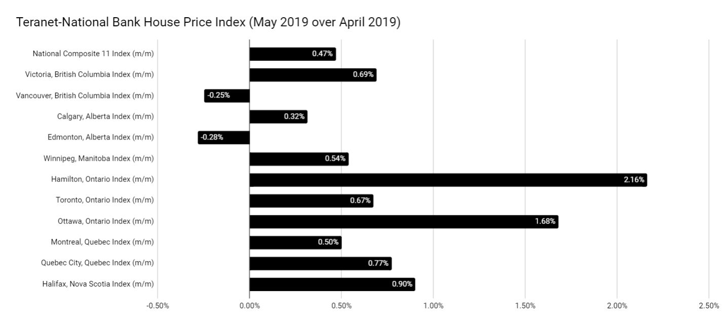 Teranet-National Bank House Price Index