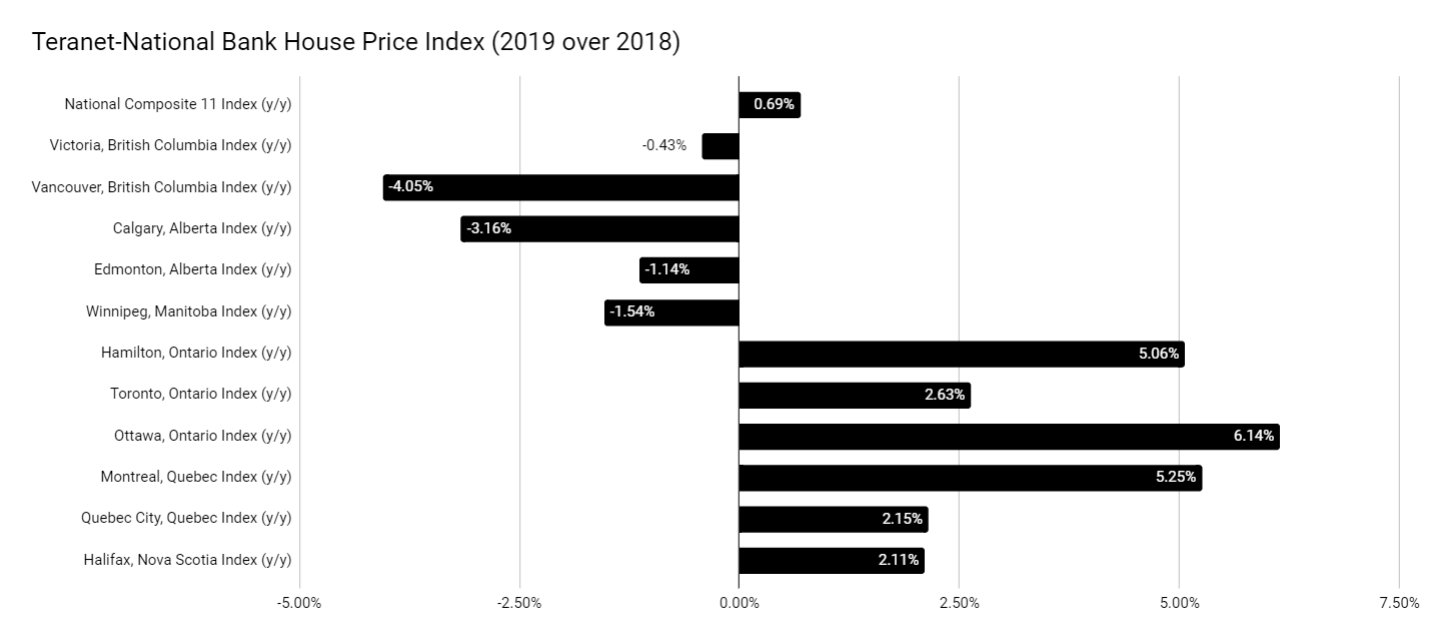 Teranet-National Bank House Price Index