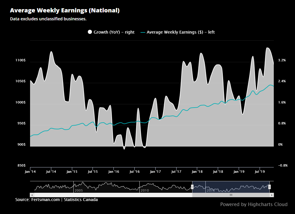 Average weekly earnings across Canada