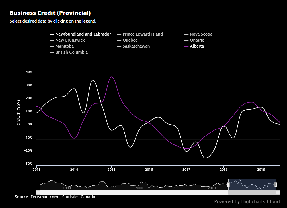 Business credit in Newfoundland and Labrador and Alberta