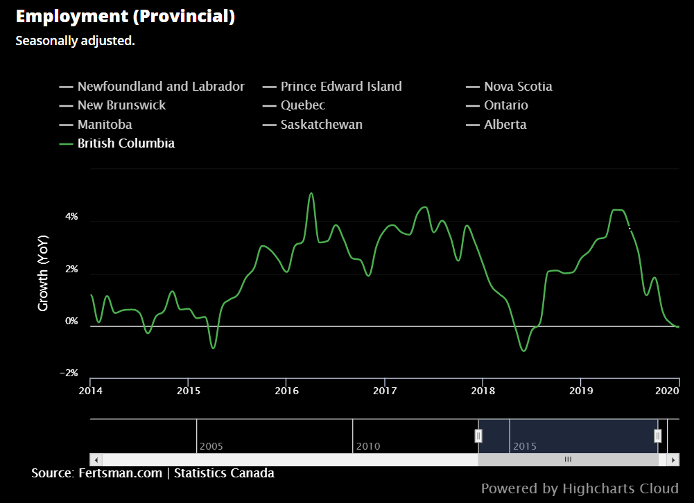 Employment growth in British Columbia