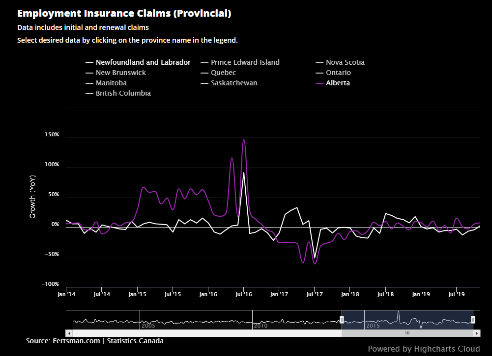 Employment levels in Alberta and Newfoundland and Labrador