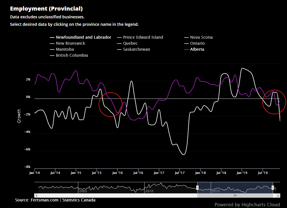 Employment levels in Alberta and Newfoundland and Labrador