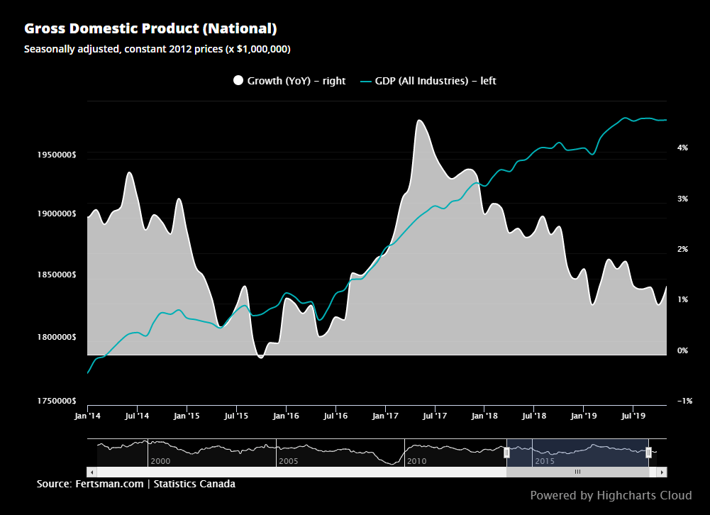 Canadian gross domestic product (all industries)