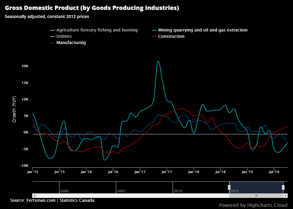 Canadian GDP by Goods Producing Industries
