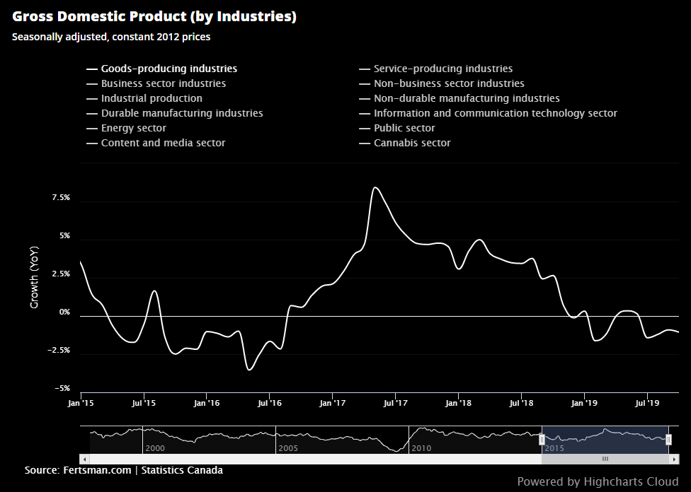 Canadian GDP by industry