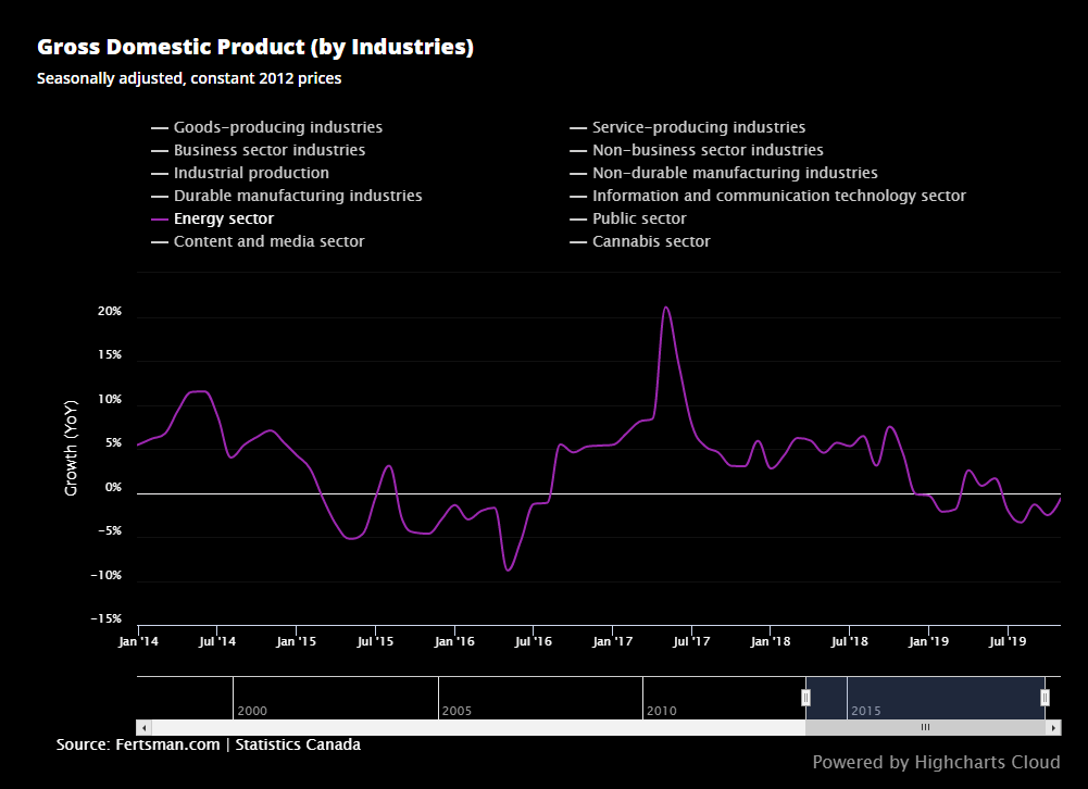Canadian gross domestic product by industry