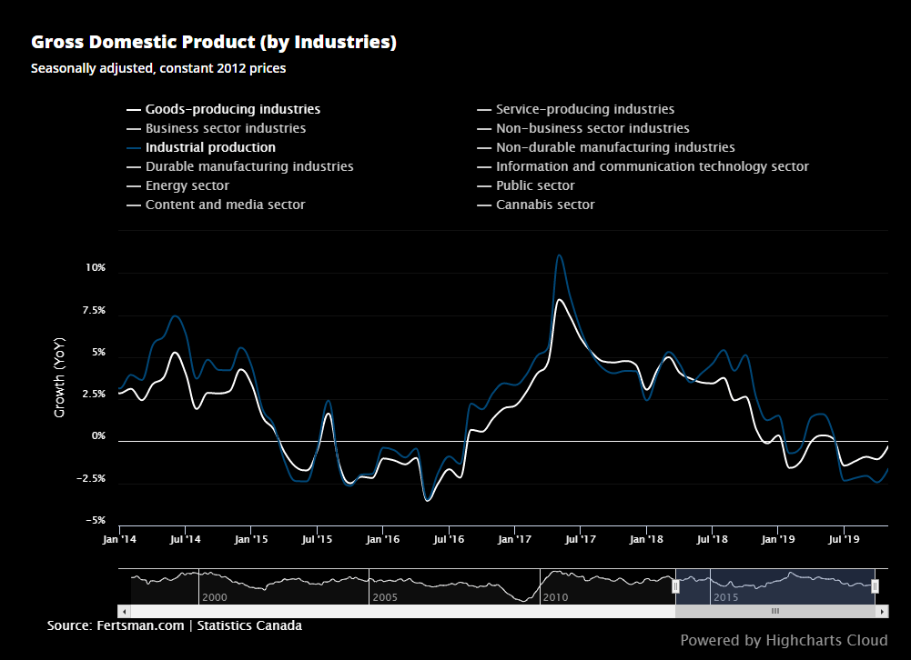 Canadian gross domestic product by industry