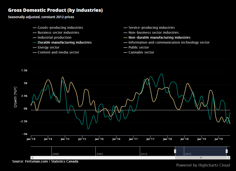 Canadian gross domestic product by industry