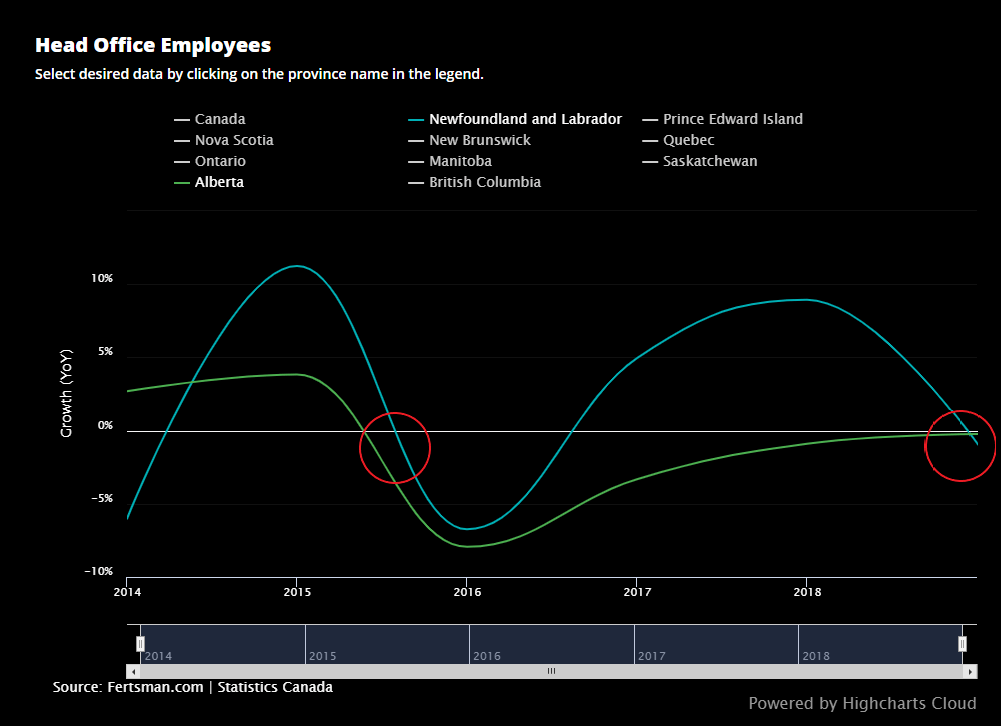 Employment levels in Alberta and Newfoundland and Labrador
