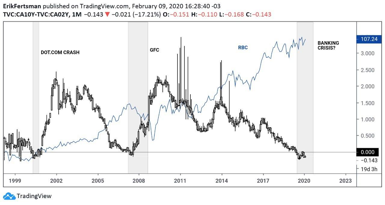 The spread between the 10 and 2-year GOC bond yield vs. RBC stock