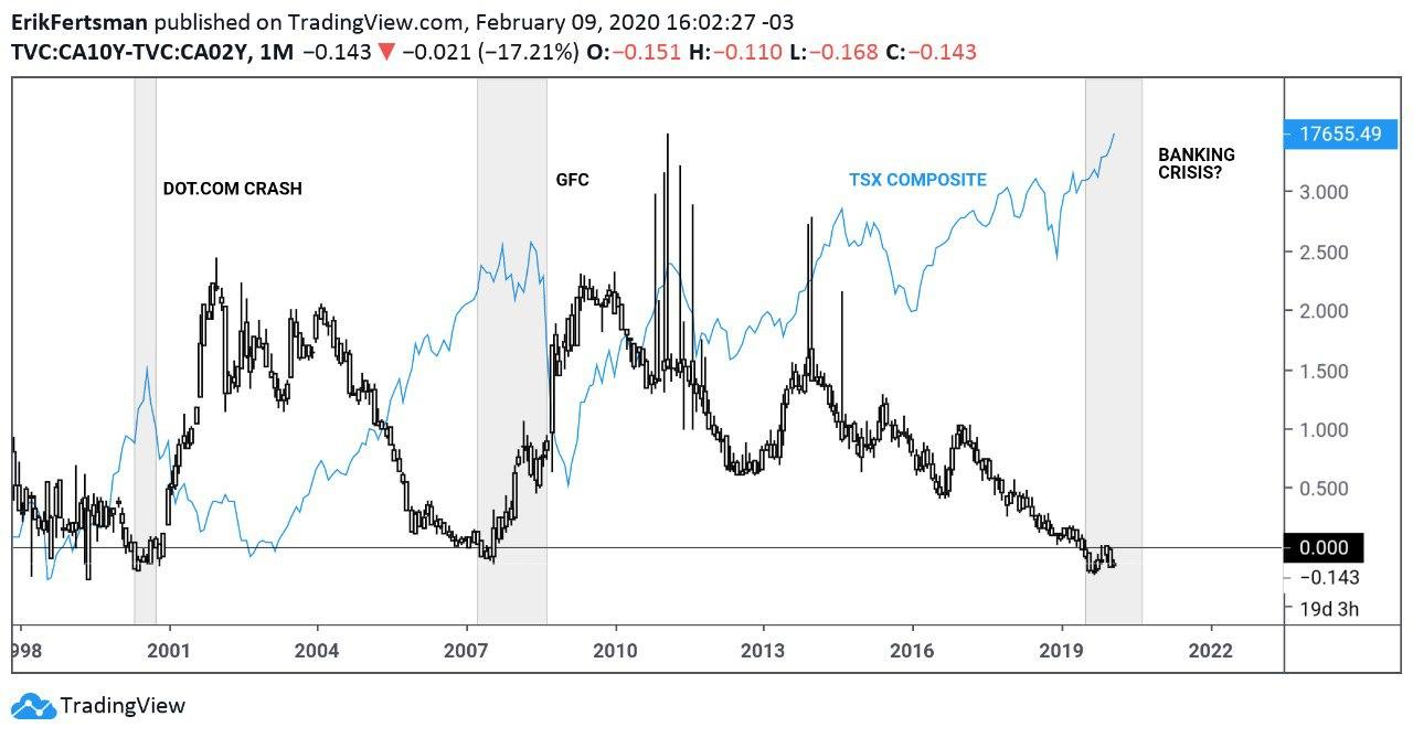 The spread between the 10 and 2-year GOC bond yield vs. TSX Composite Index