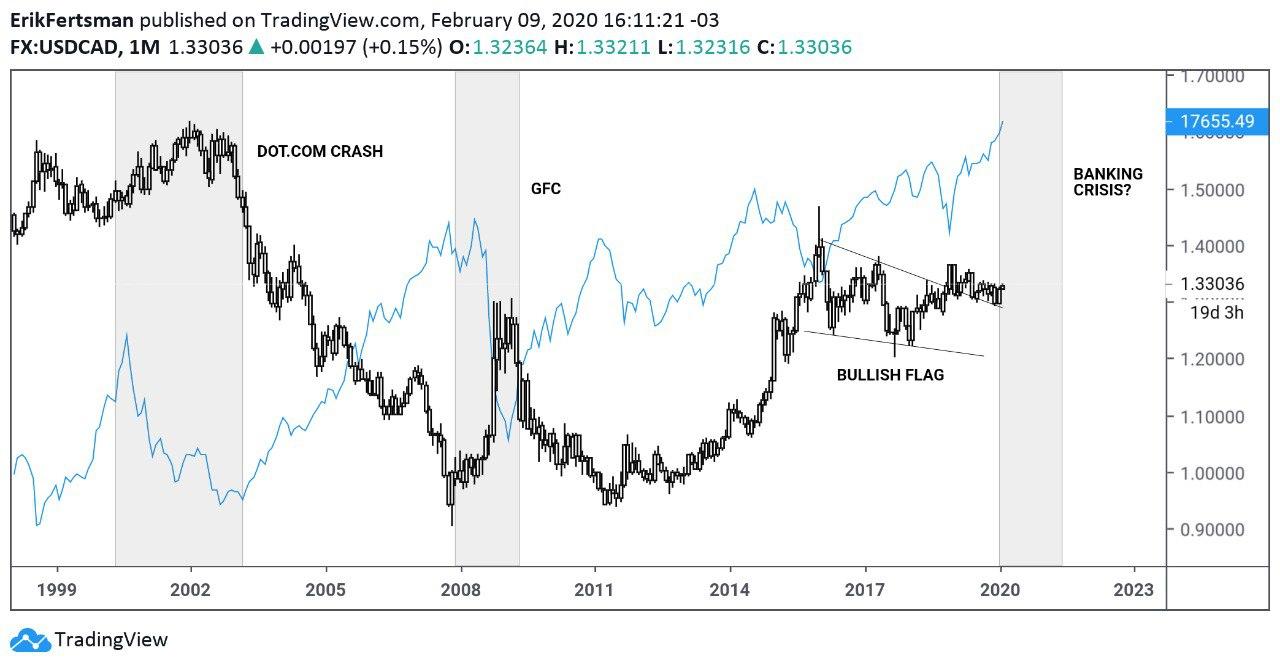 The USD/CAD pair vs. TSX Composite Index