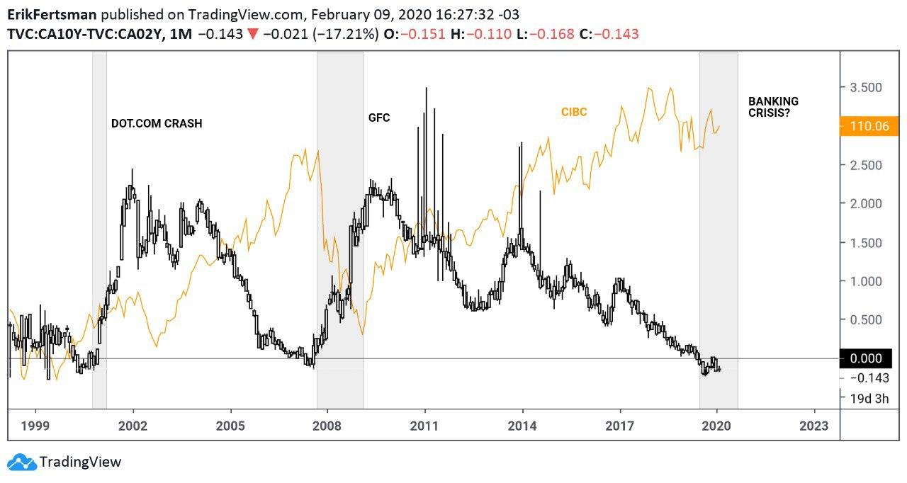 The spread between the 10 and 2-year GOC bond yield vs. CIBC stock