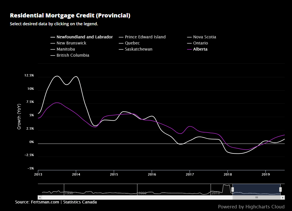 residential mortgage credit in newfoundland and labrador and alberta