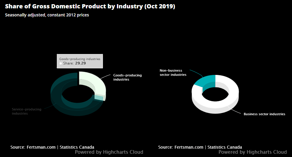 Share of Canadian GDP by industry