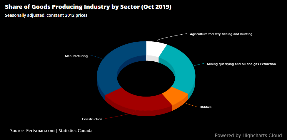 Share of Goods Producing Industries by Sector