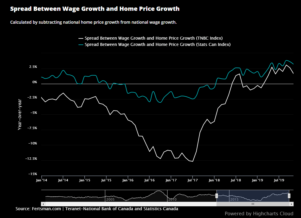 The spread between wage growth and home price growth across Canada