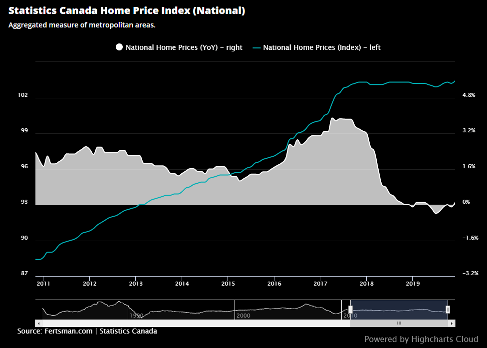 Statistics Canada Home Price Index