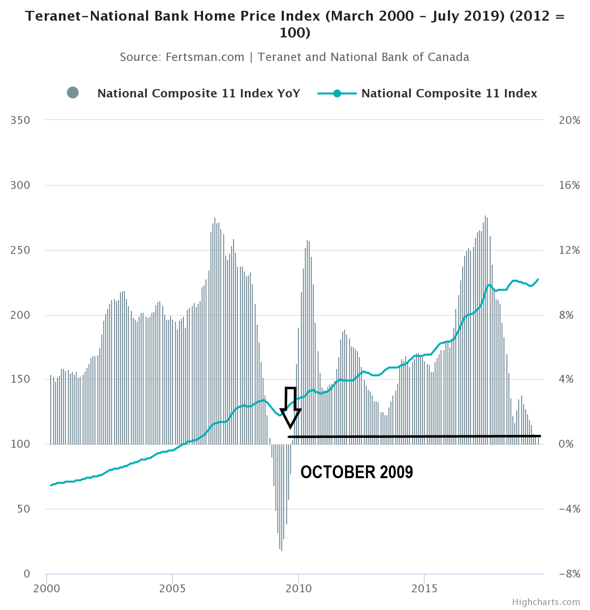 Canadian CMHC 5-year Rate and Canadian National Home Price Index (Stats Can) - June 2016 to June 2019 (monthly)
