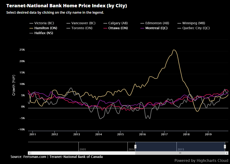 Teranet-National Bank Home Price Index by city