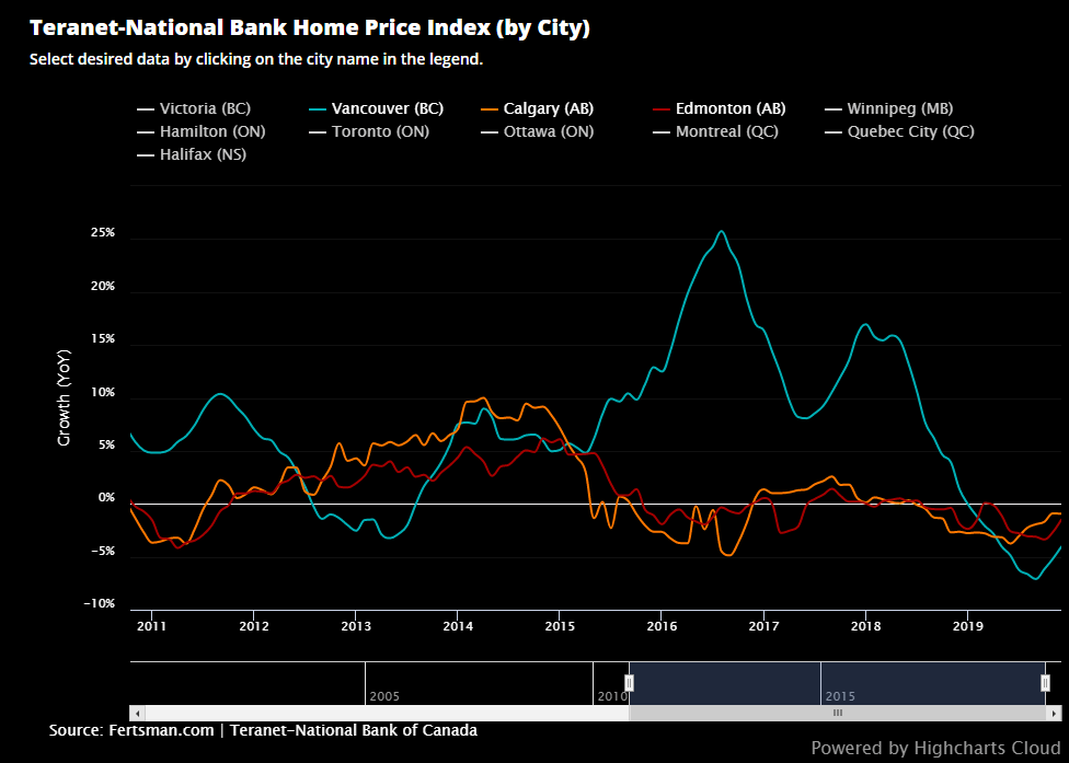 Teranet-National Bank Home Price Index by city