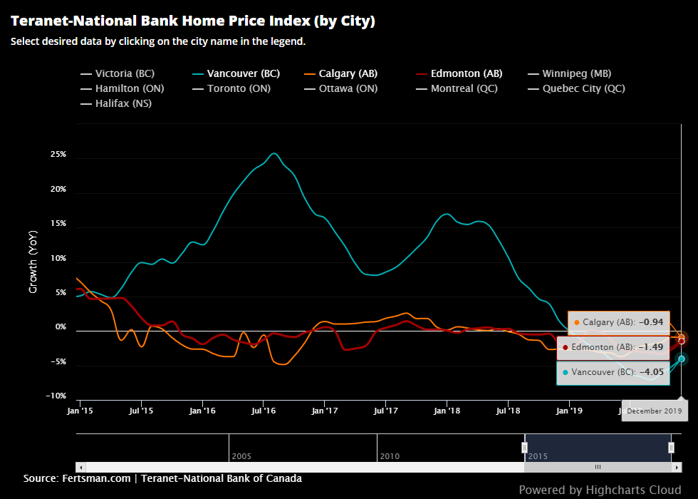 Vancouver House Price Index