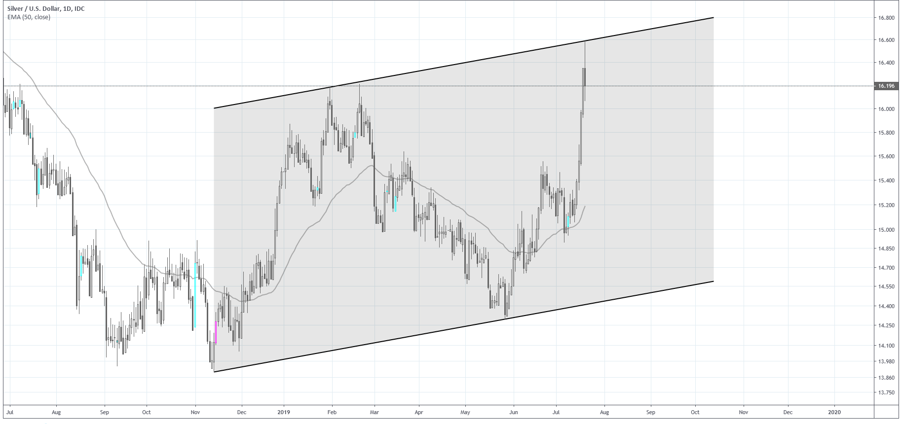 price chart for silver spot market commodities market
