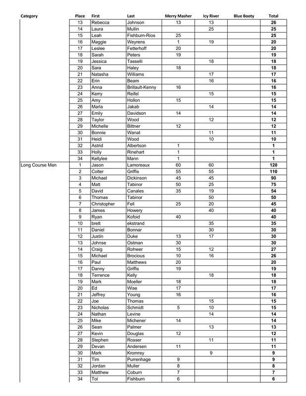 A list of names and numbers on a white background