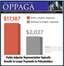 Comparison chart showing median insurance payouts: $17,187 with public adjuster vs. $2,027 without.