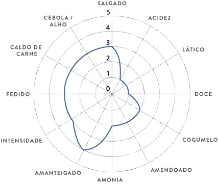 Um diagrama mostrando os sabores dos alimentos em uma língua estrangeira