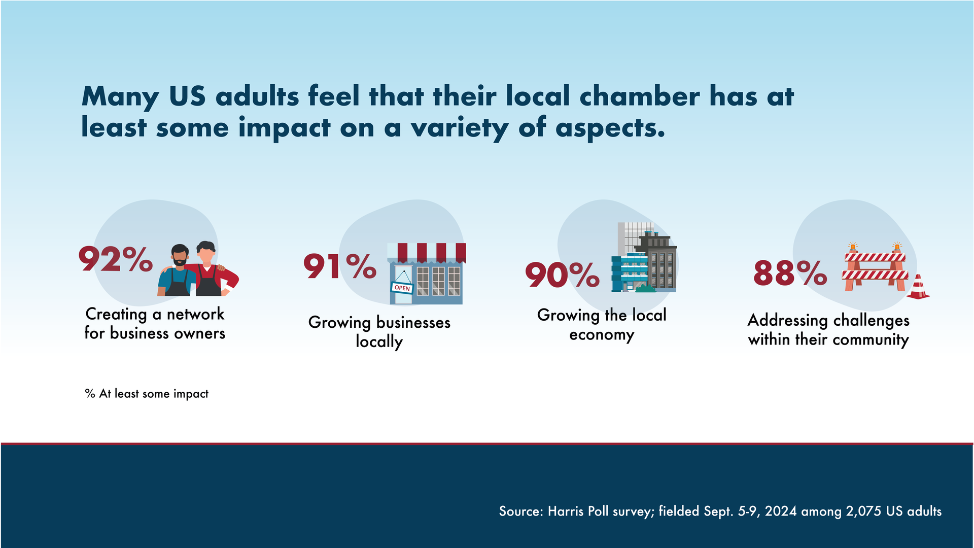 Many us adults feel that their local chamber has at least some impact on a variety of aspects
