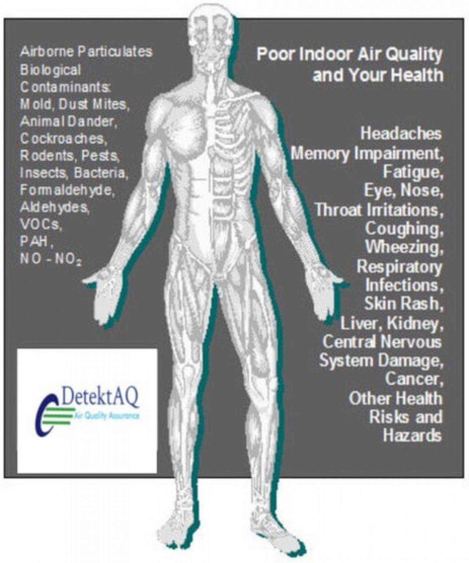 Poor indoor air quality and your health list