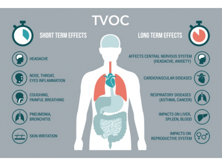 A diagram showing short term and long term effects of tvoc