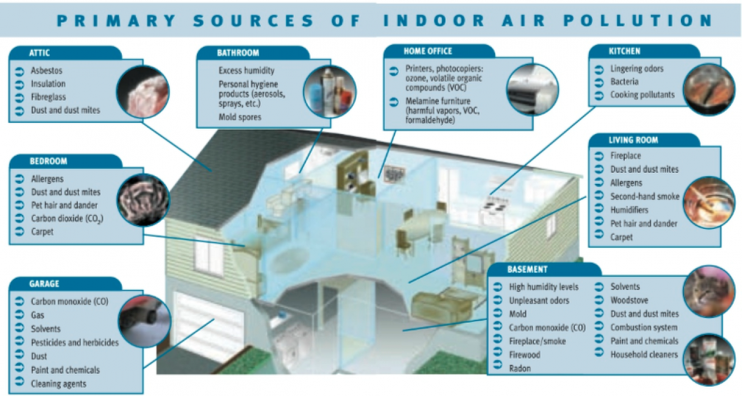 Primary sources of indoor air pollution