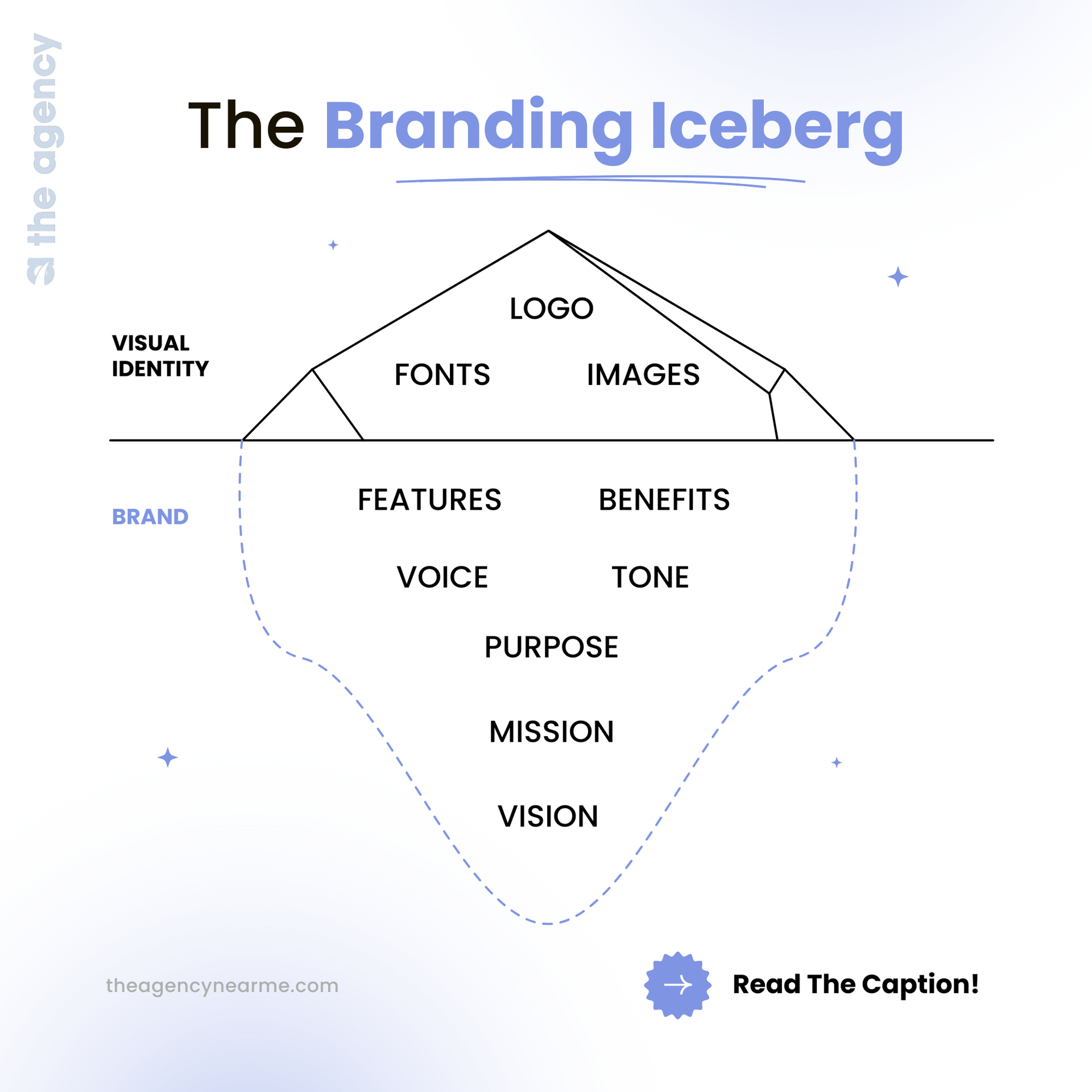 A diagram of the branding iceberg showing the features of a brand A diagram of the branding iceberg showing the features of a brand