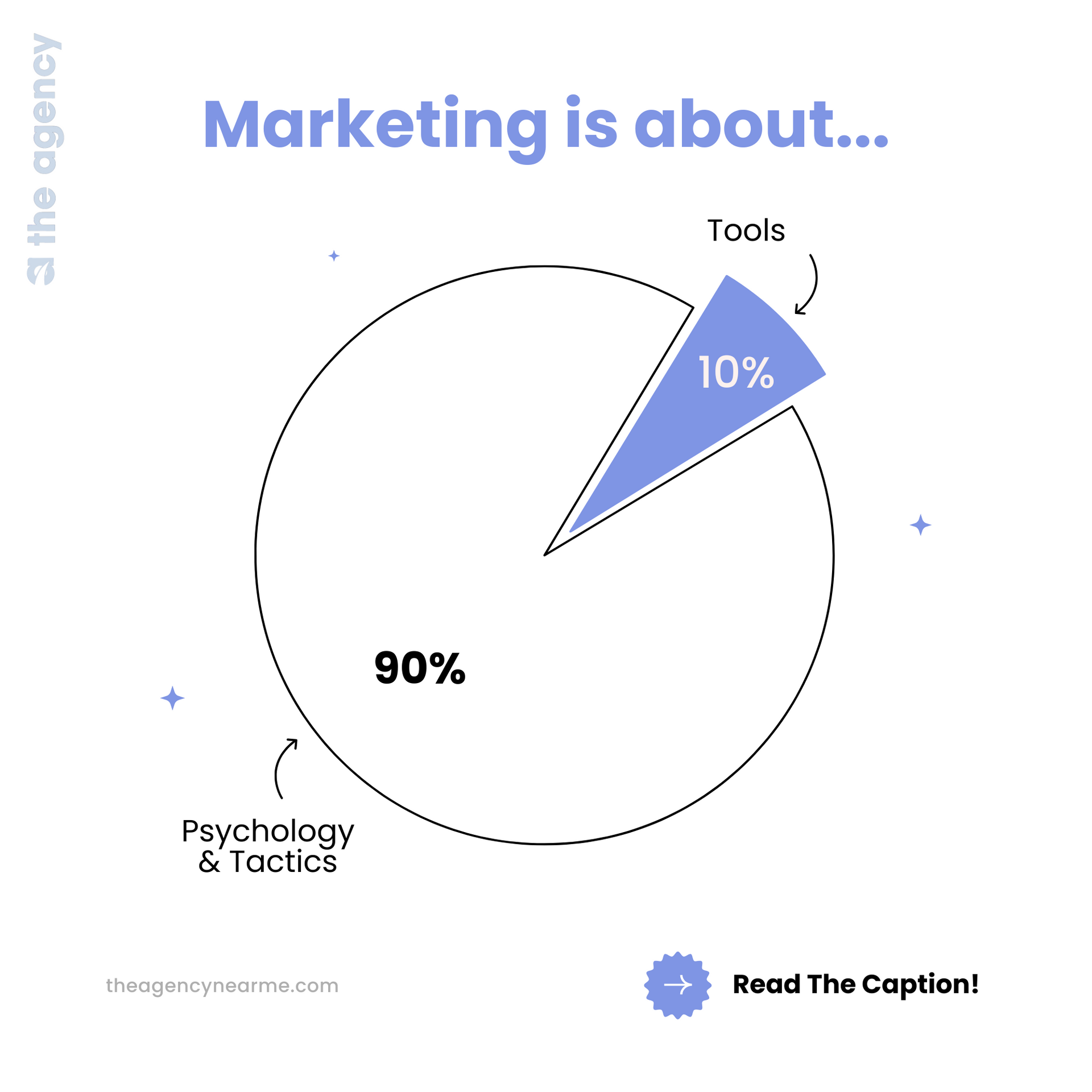 A pie chart shows that marketing is about tools and psychology and tactics. A pie chart shows that marketing is about tools and psychology and tactics.