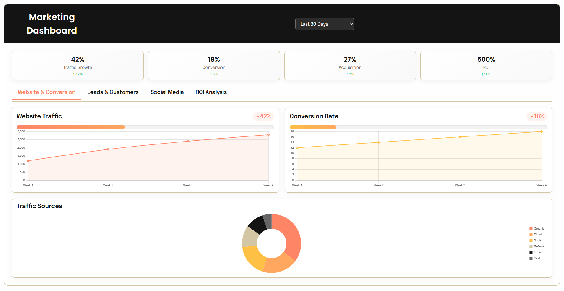 A dashboard with a pie chart and a graph on it.