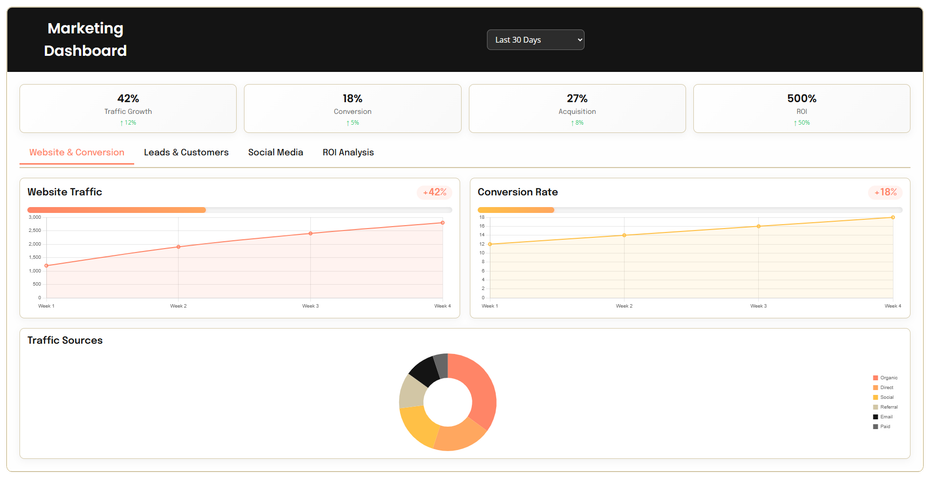 A dashboard with a pie chart and a graph on it.
