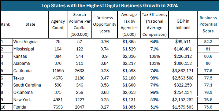 DesignRush Hottest States for Digital Business Growth in 2024 Chart