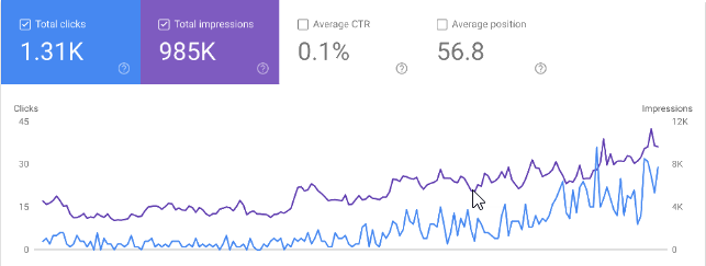 A graph showing the number of visitors to a website.