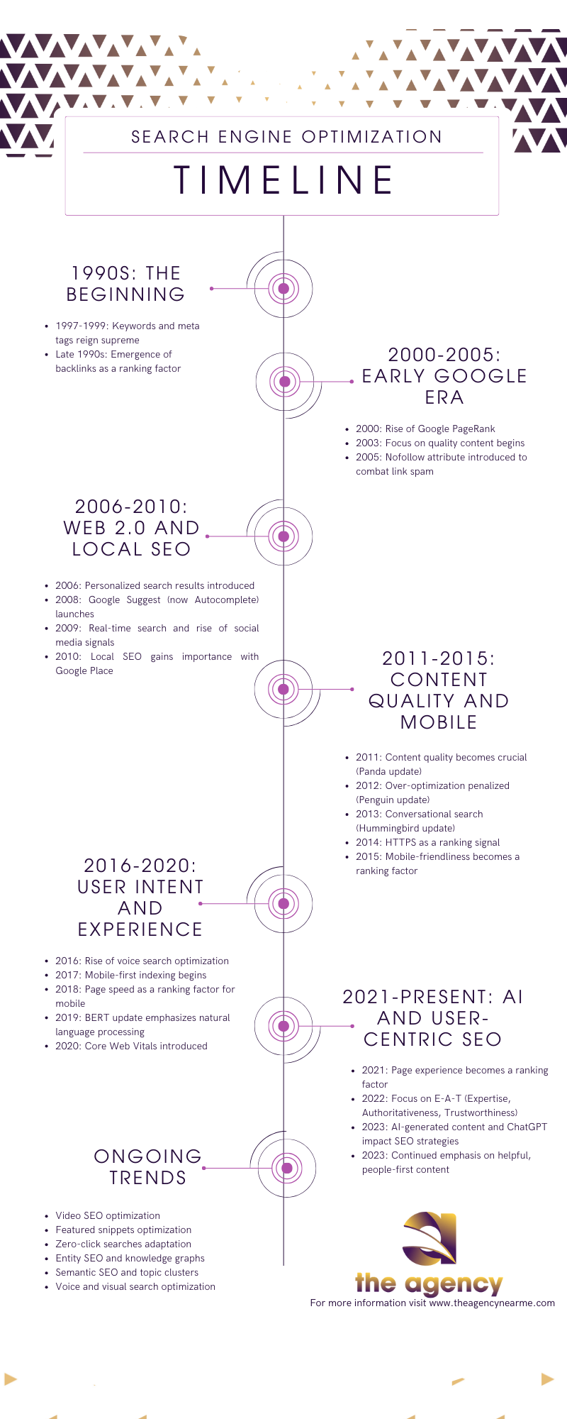 Search Engine Optimization Timeline by The Agency