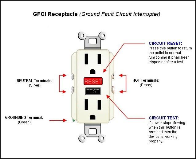 GFCI Receptacle