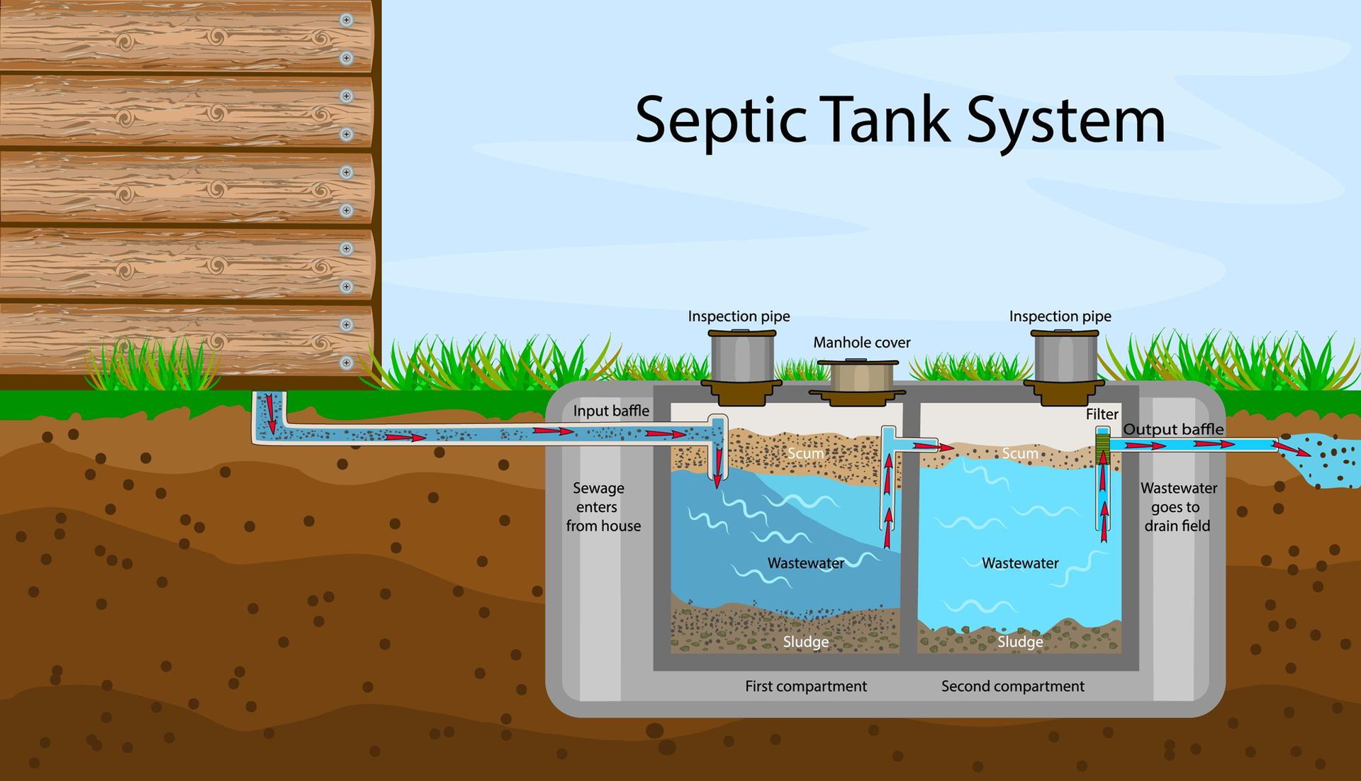 Understanding Different Types Of Septic Tanks Purpose And Function