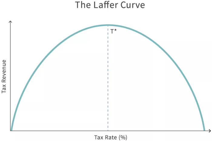 laffer curve