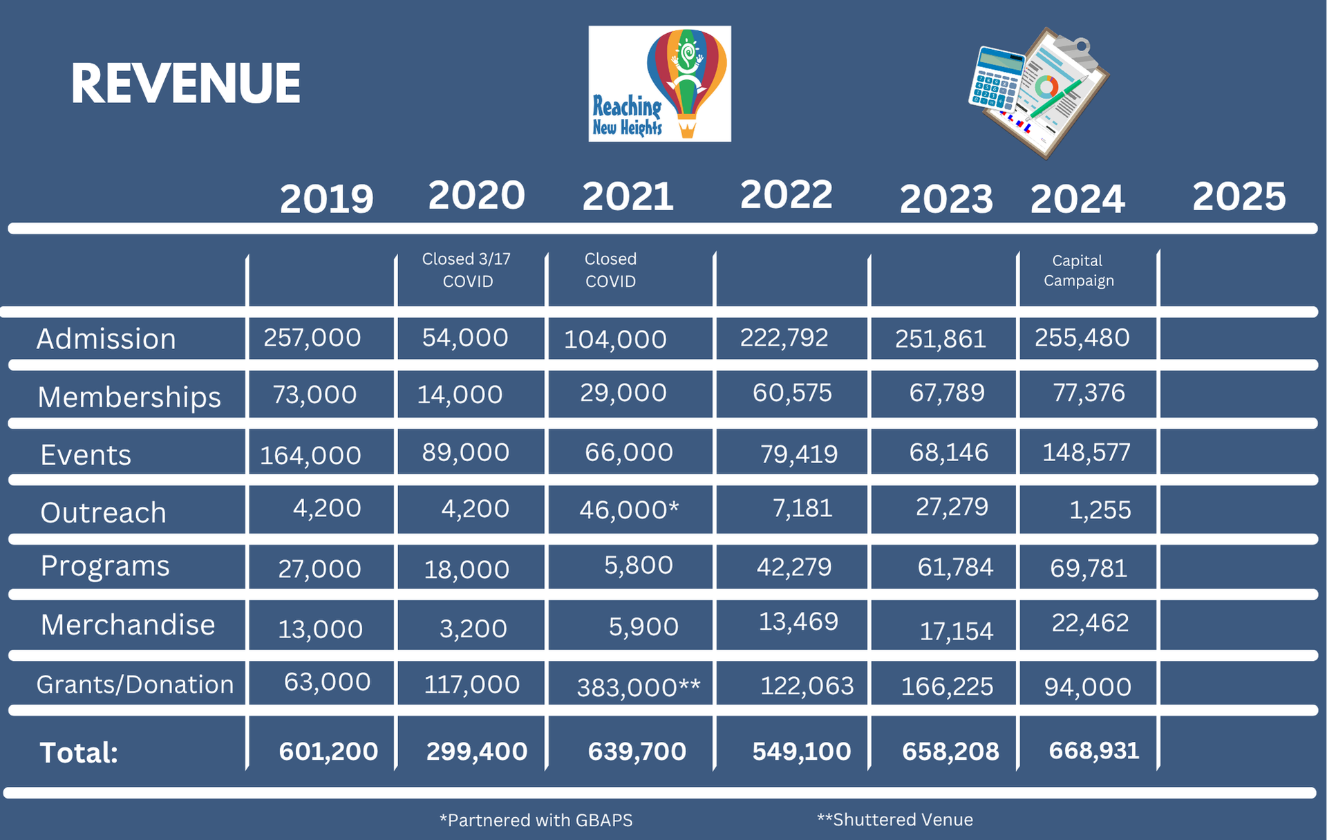 Children's Museum revenue