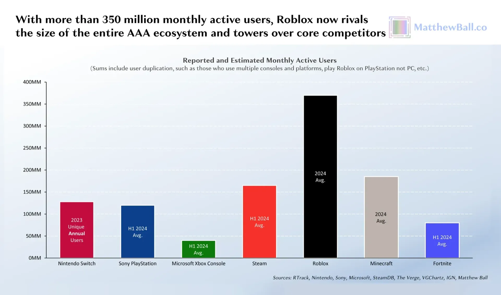 Matthew Ball's With more than 350 million monthly active users, Roblox now rivals the size of the entire AAA ecosystem and towers over core competitors