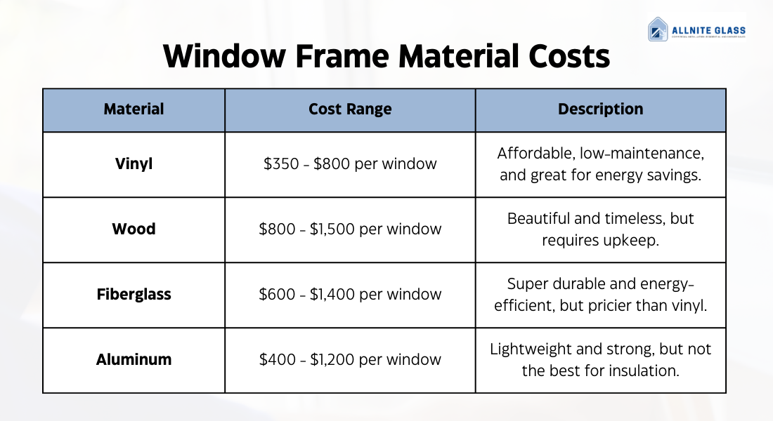 A table showing different types of window frame material costs